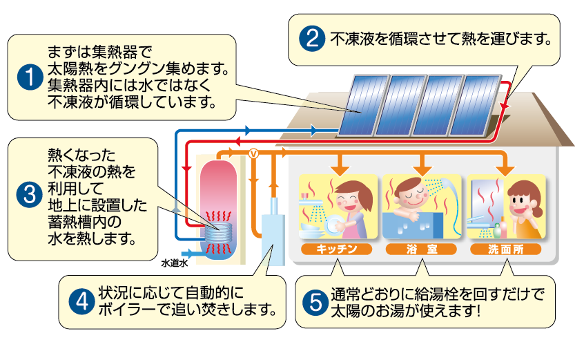 太陽熱給湯システム サンジュニア 太陽光 発電 製造 販売
