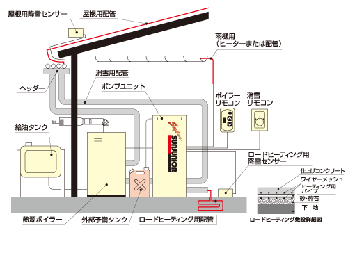 消雪システム サンジュニア 太陽光 発電 製造 販売