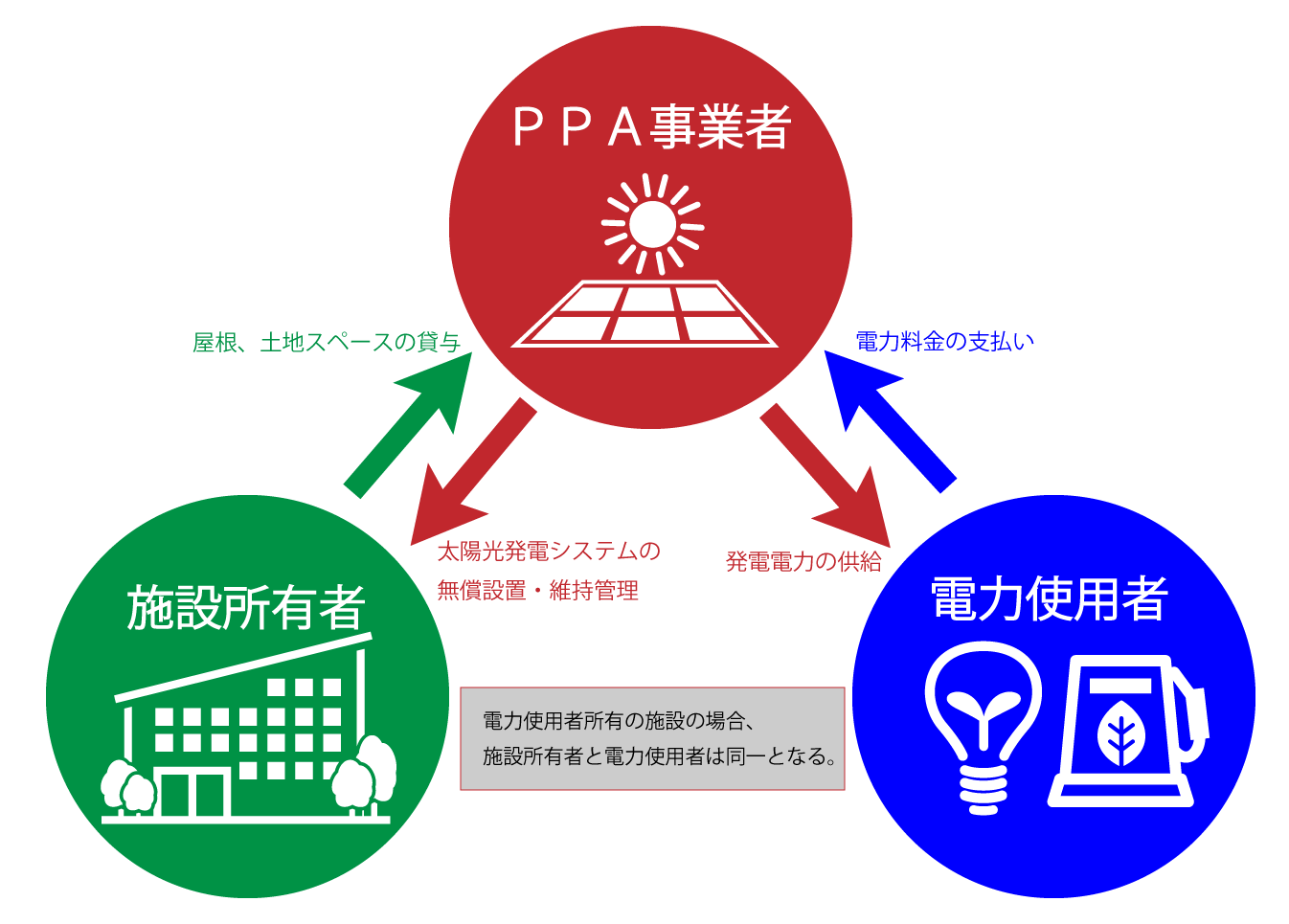 太陽光のPPAとは何ですか？