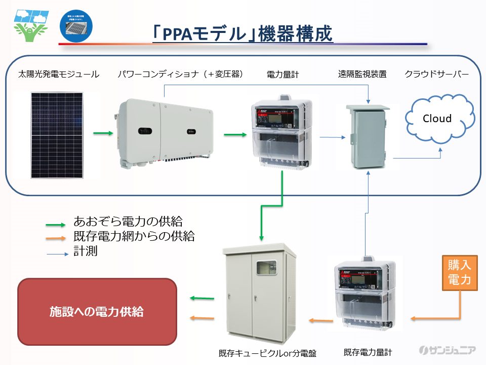 PPAモデルの機器構成