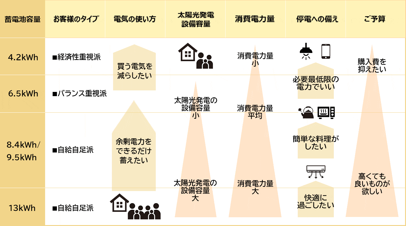 蓄電池容量の選び方