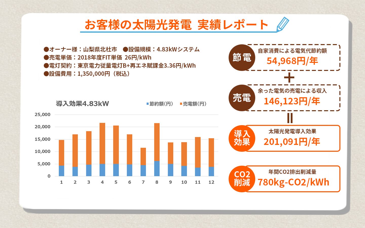 家庭用太陽光発電のメリット デメリット 21年度版 サンジュニア 太陽光 発電 製造 販売 家庭用太陽光発電のメリット デメリット 21年度版 サンジュニア 太陽光 発電 製造 販売